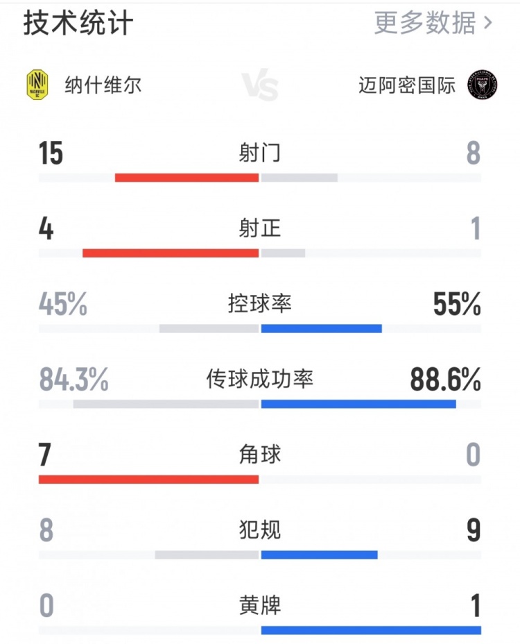 nba投注nba竞猜-迈阿密国际0-0纳什维尔全场数据：射门8-15，射正1-4，角球0-7